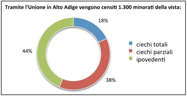 Tramite l'Unione in Alto Adige vengono censiti 1.300 minorati della vista. 18% ciechi totali, 38% ciechi parziali, 44% ipovedenti